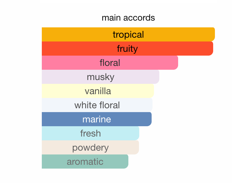 Sol de Janeiro - Cheirosa '68 Fragrance Mist Sample/Decant