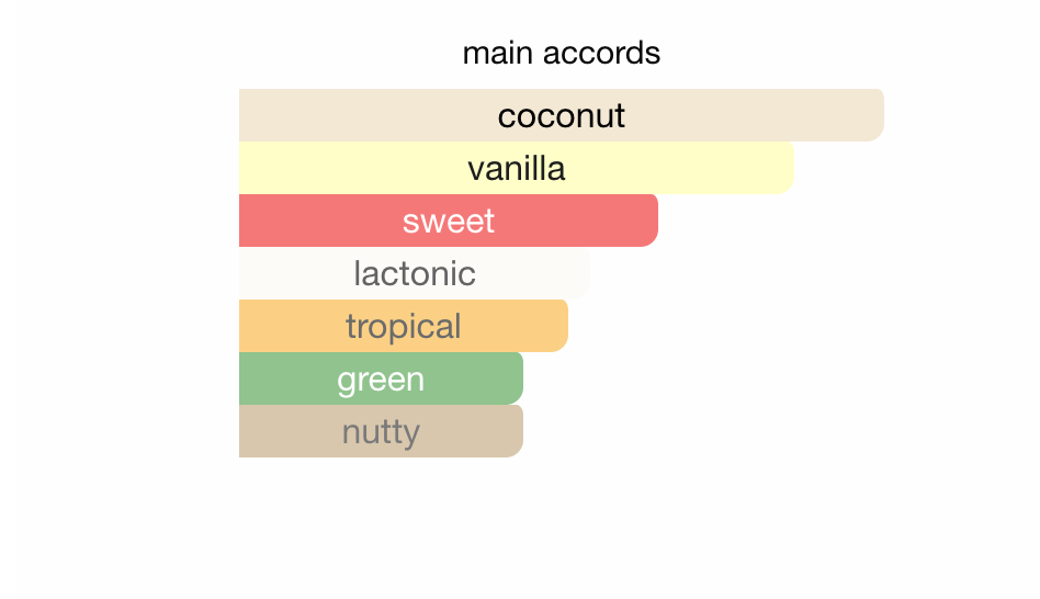 Victoria's Secret - Coconut Passion Fragrance Mist Sample/Decant