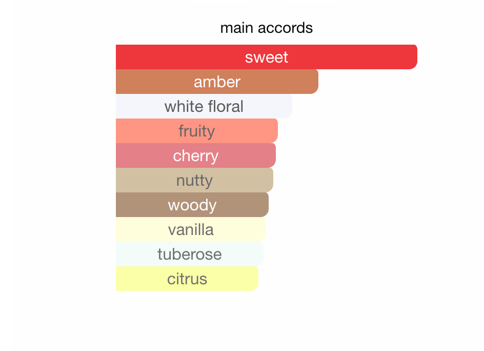 Guess - Bella Vita EDP Sample/Decant