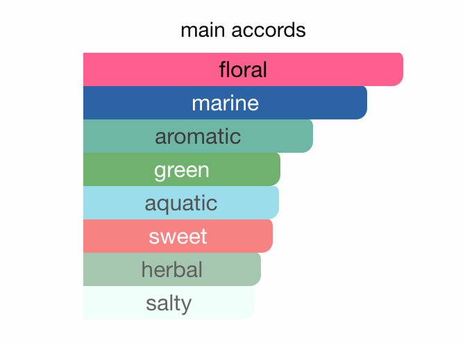 Victoria's Secret - Aqua Kiss Fragrance Mist Sample/Decant