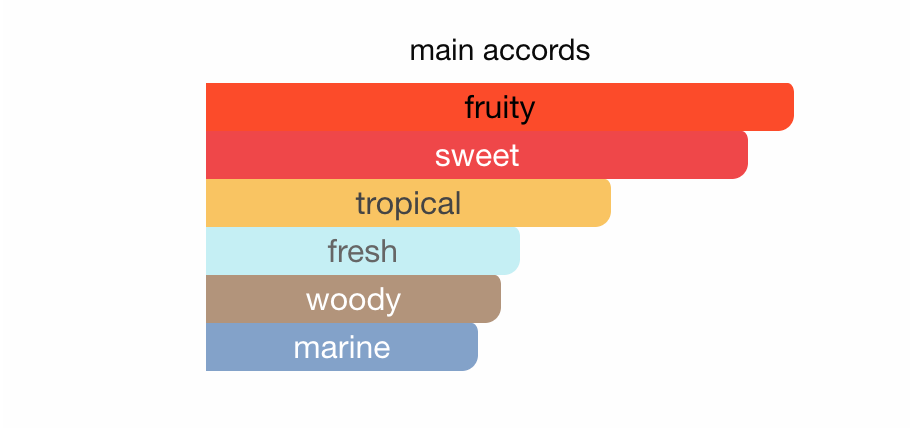 Victoria's Secret - Electric Mango Fragrance Mist Sample/Decant